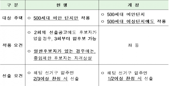 ▲동별 대표자 중임제한 개정 내용(자료=국토교통부)