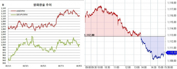 ▲오른쪽은 원달러 장중 흐름(한국은행, 체크)