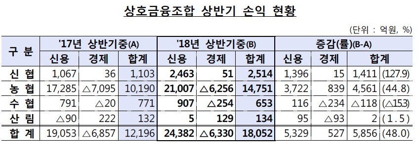 ▲2018 상반기 상호금융조합 잠정 손익(금융감독원 제공)