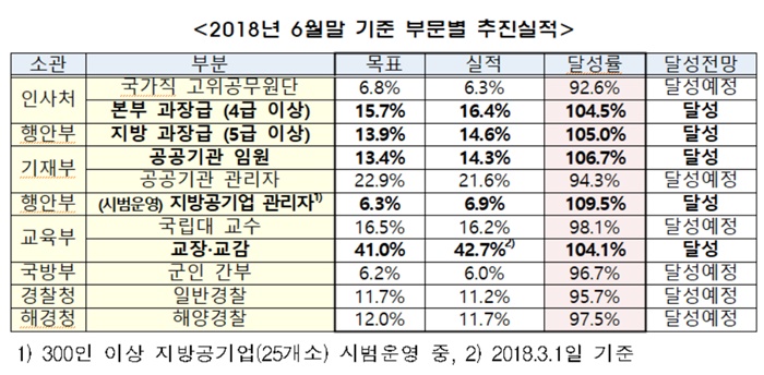 ▲'공공부문 여성대표성 제고 계획' 2018년 상반기 부문별 추진 실적.(자료제공=여성가족부)