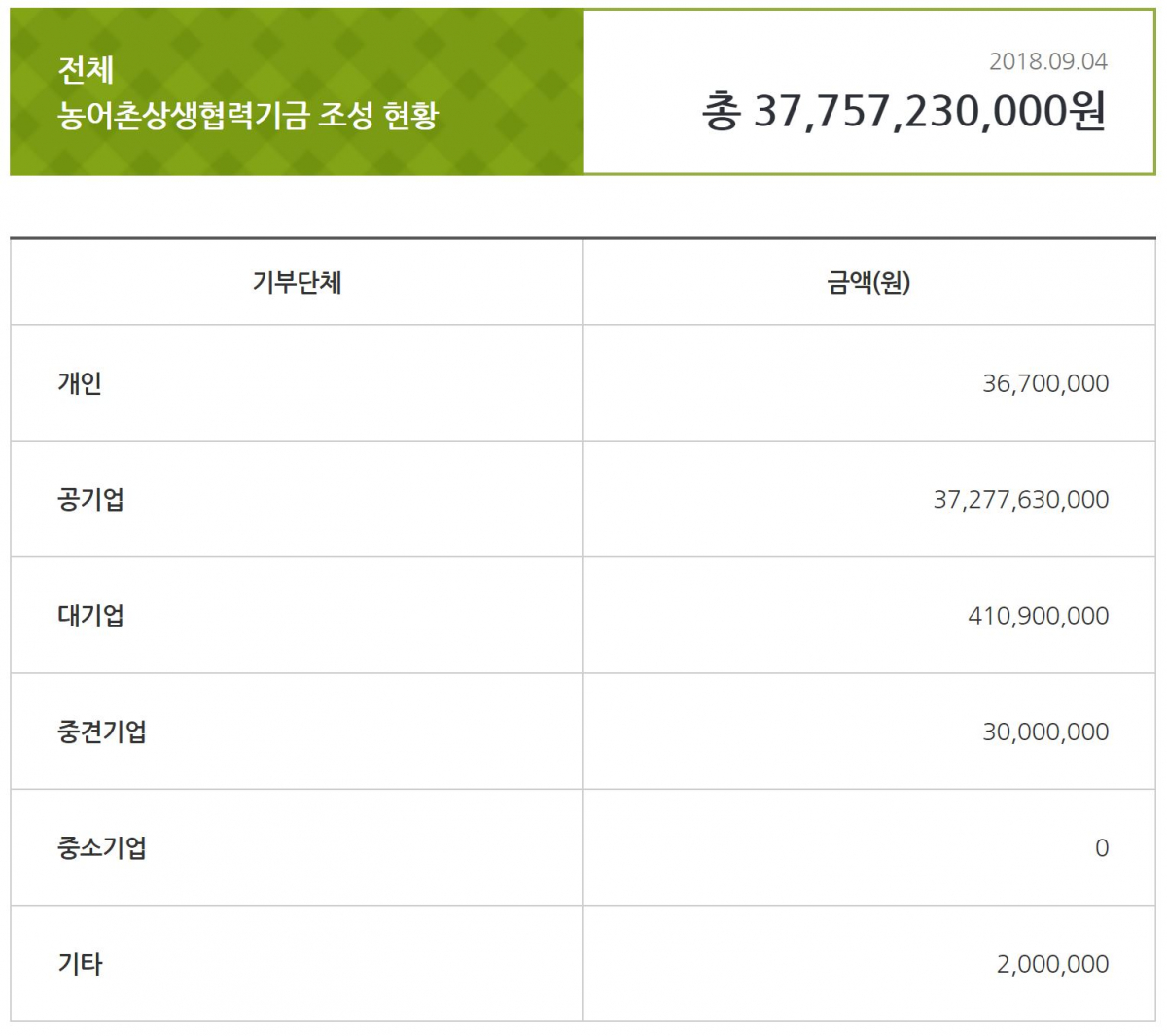 (대·중소기업·농어업협력재단)