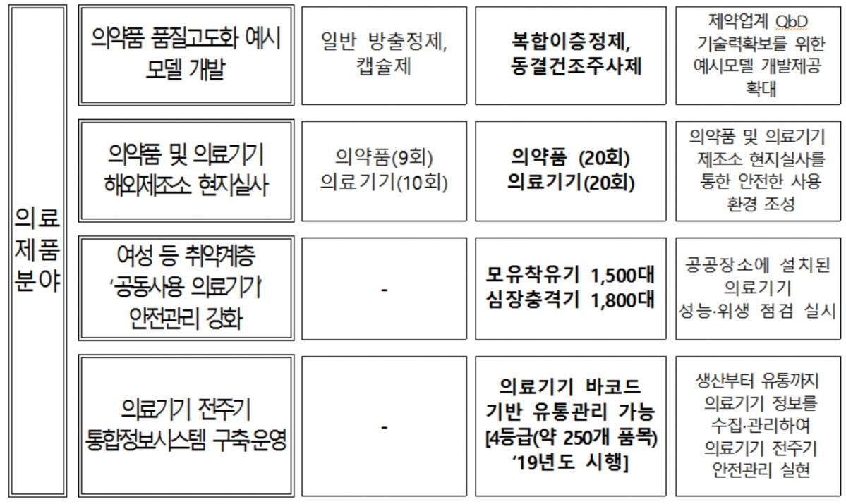 ▲분야별 주요 투자 강화 내용(자료제공=식품의약품안전처)