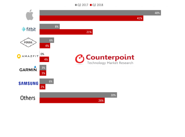 ▲2018년 2분기 전세계 스마트워치 판매량 점유율 (사진제공=카운터포인트리서치 )
