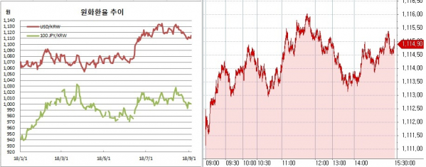 ▲오른쪽은 원달러 장중 흐름(한국은행, 체크)