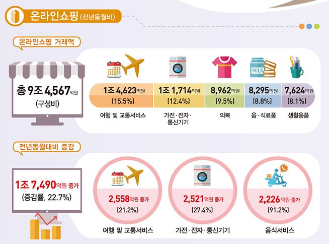 ▲2018년 7월 온라인쇼핑 동향.(자료=통계청)