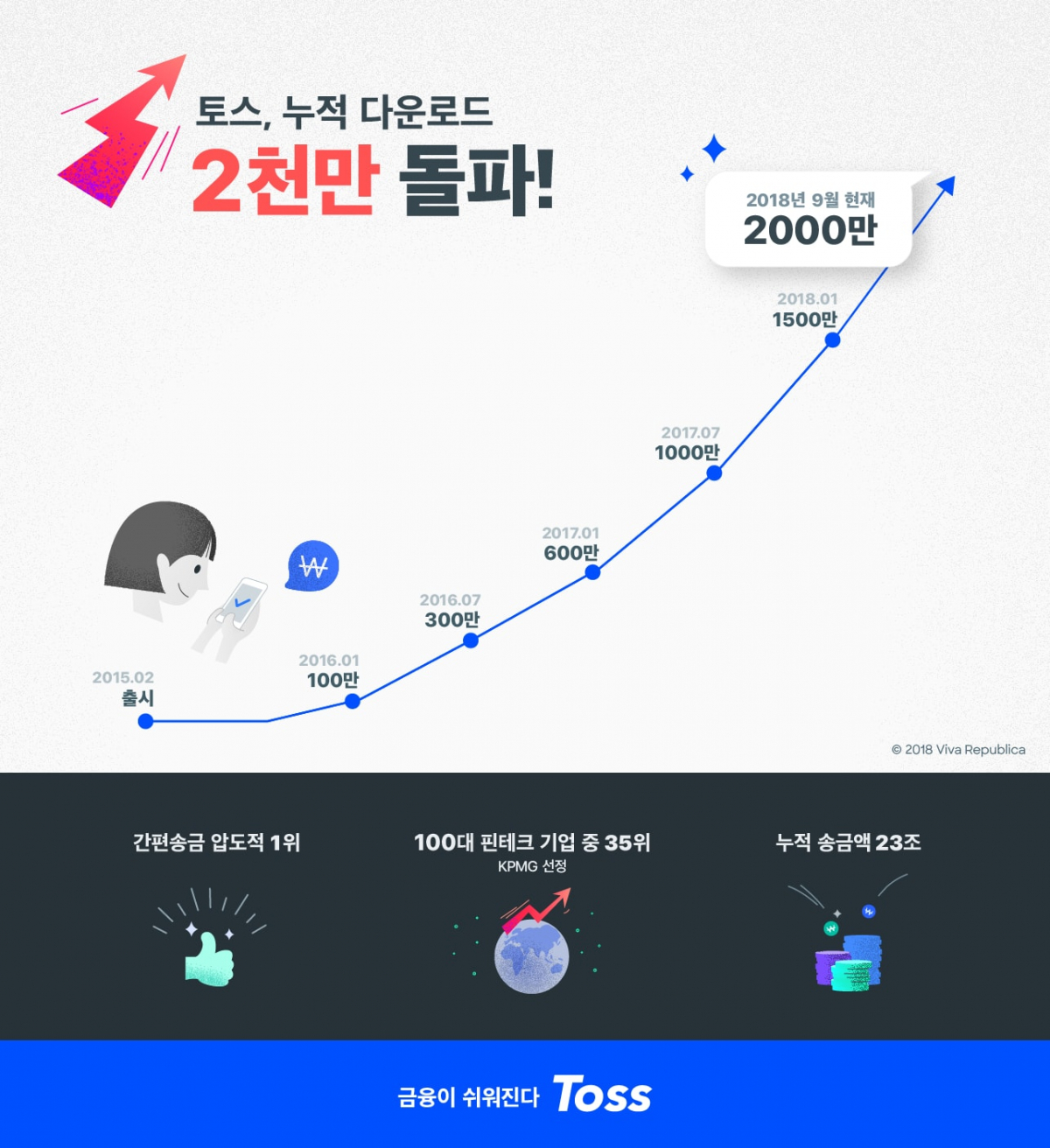 ▲‘토스’의 누적 다운로드 수가 2000만 건을 돌파했다.(사진제공=토스)