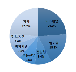 ▲7월 신설법인 주요업종 비중(자료제공=중기부)