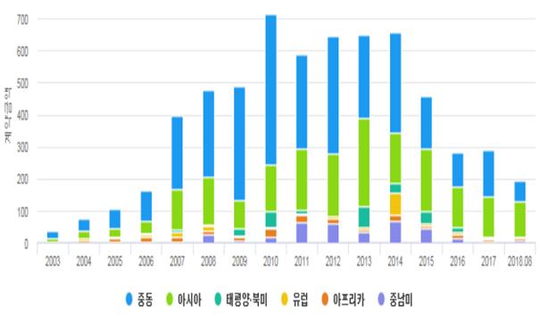 ▲지역별 수주 현황 그래프(자료=국토교통부)
