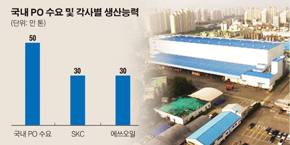 ▲SKC 수원 공장 전경.