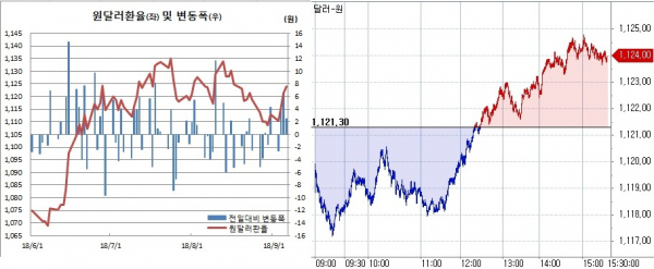 ▲오른쪽은 원달러 장중 흐름(한국은행, 체크)