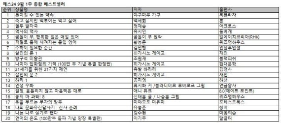 ▲예스24 9월 1주 종합베스트셀러 순위.(자료제공=예스24)