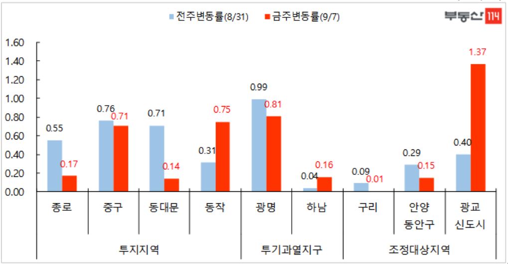 ▲8.27 대책 규제지역 주간 매매가 변동률(자료=부동산114)