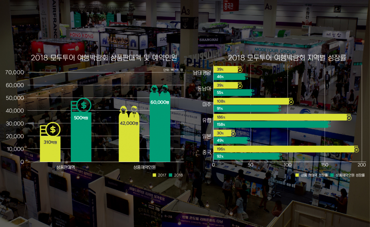 ▲2018년 여행박람회 상품판매액 및 예약인원(왼쪽)과 지역별 성장률.(자료제공=모두투어)
