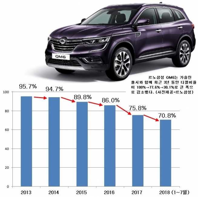 ▲2013년 전체 SUV 가운데 95.7%에 달했던 디젤 점유율은 올들어 70.8%까지 감소했다. SUV의 소형화, 다양한 하이브리드 기술 개발 등이 맞물리면서 디젤 SUV 인기가 감소하고 있는 것으로 분석된다. (그래픽=이투데이)