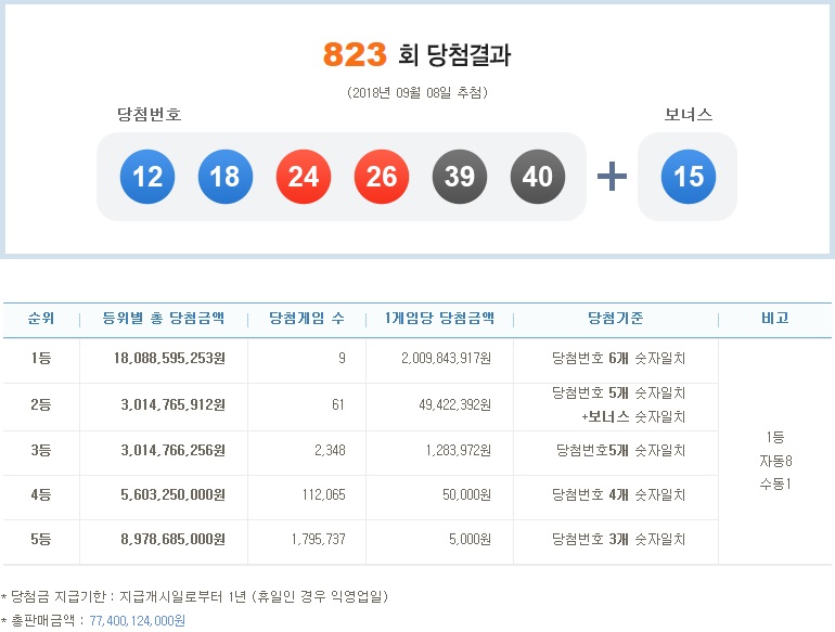 (출처=나눔로또 홈페이지)