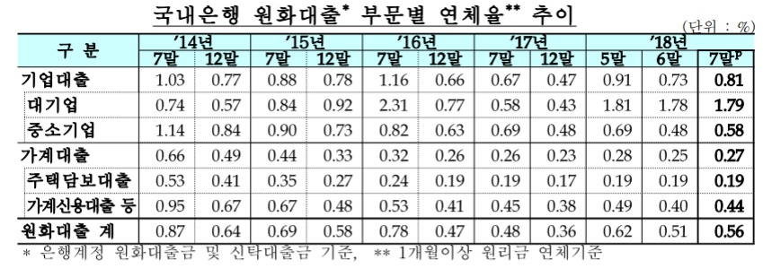 ▲2018년 7월 국내은행 원화대출 연체율 추이(금융감독원 제공)
