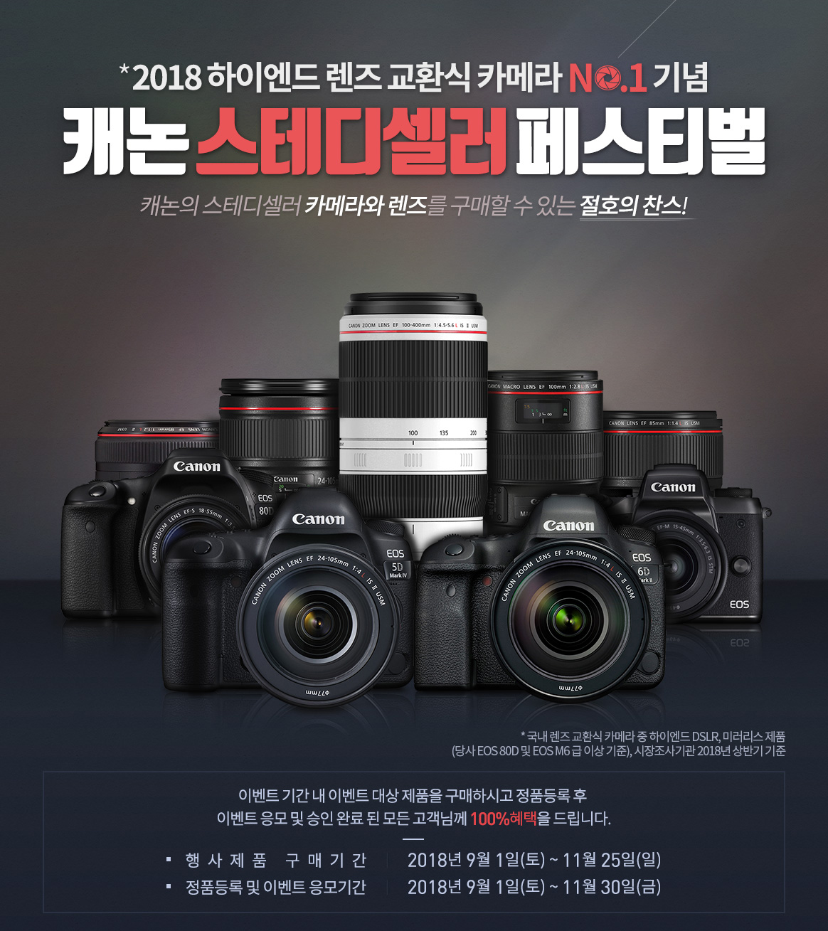 ▲캐논이 11월 25일까지 캐논 스테디셀러 카메라 등을 특별한 조건에 구매할 수 있는 ‘캐논 스테디셀러 페스티벌’을 진행한다고 12일 밝혔다.  (사진제공=캐논)