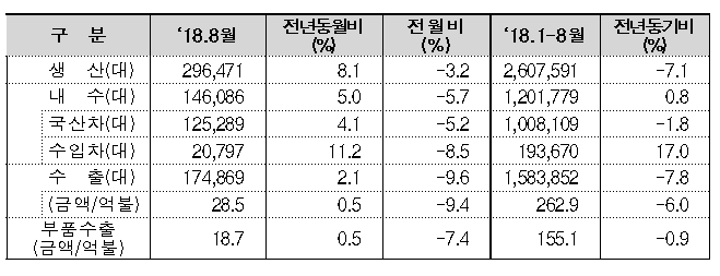 ▲2018년 8월 자동차 산업 동향(산업통상자원부)