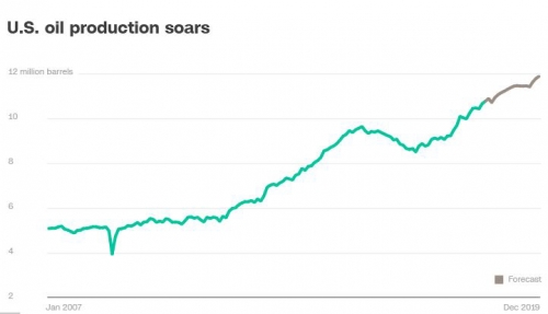 ▲미국 산유량 증가 추이. 2007년 1월~2019년 12월(예상치). 단위 100만 배럴. 출처 CNN머니