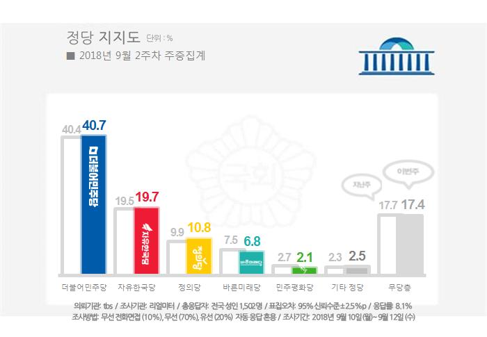(자료=리얼미터)