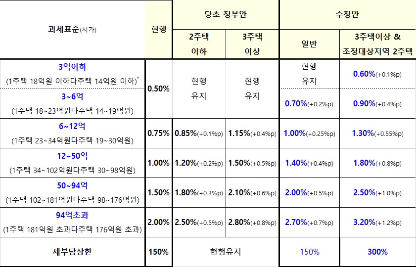 ▲종합부동산세 수정안(제공=기획재정부)