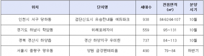 ▲신도시 및 택지지구 첫 분양하는 주요 단지(자료=각 건설사)
