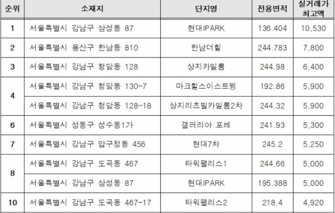 ▲2017~2018.7월 아파트 단지별 실거래가 최고액 상위 10개단지(단위=㎡, 백만원, 자료=김상훈 의원실)