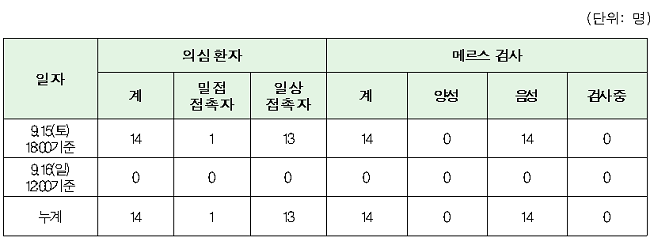 ▲메르스 확진환자 관련 의심환자 현황.(자료=질병관리본부)