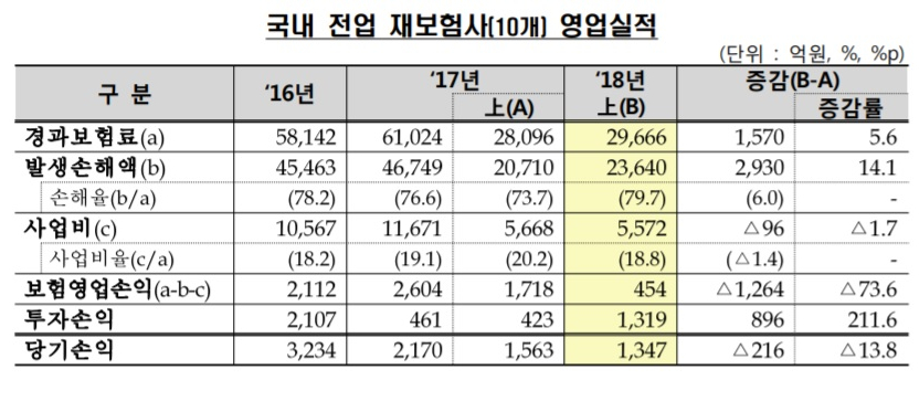 ▲2018년 상반기 국내 전업 재보험사 영업실적(금융감독원 제공 )