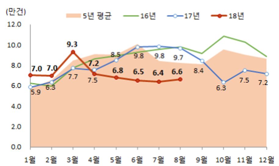 ▲2018년 전국 주택매매거래량 추이(자료=국토교통부)