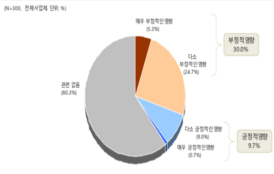 ▲미중 무역분쟁이 경영에 미치는 영향(자료제공=중기중앙회)