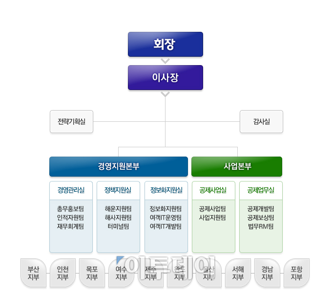 ▲조직개편 이후 조직도.(해운조합)