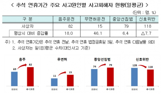▲추석 교통사고 원인 및 피해자 현황(보험개발원·손해보험협회 제공)