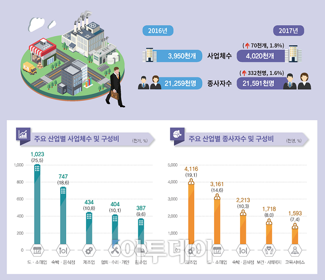 ▲2017년 말 기준 전국사업체조사 잠정결과.(자료=통계청)