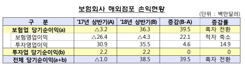 ▲2018년 상반기 보험사 외국점포 손익현황(금융감독원 제공)