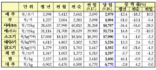 ▲추석 성수품 도매가격 동향(농림축산식품부)