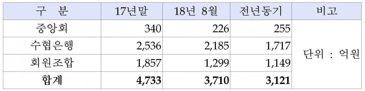 ▲수협중앙회 세전이익 추이.(수협중앙회)