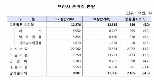 ▲2018년 상반기 잠정 캐피탈사 순이익 현황(금융감독원 제공)