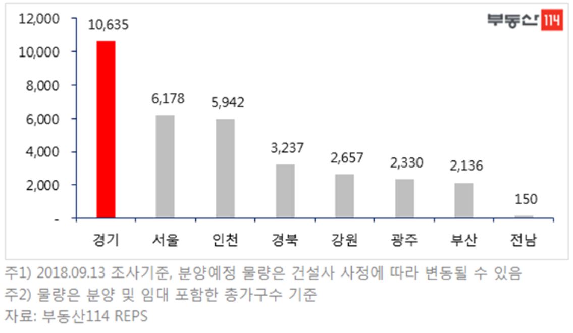 ▲10월 지역별 아파트 분양예정 물량(자료=부동산114)