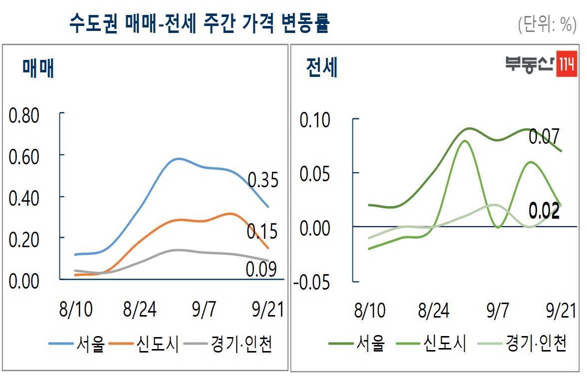 (자료=부동산114)