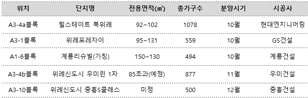 ▲위례신도시 분양 예정 단지 표(자료=각 건설사)