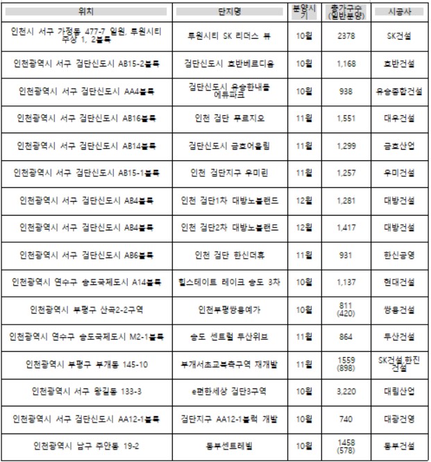 ▲하반기 인천지역 분양 물량(자료=각 건설사)
