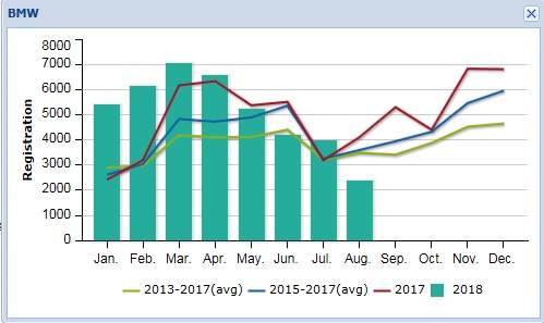 ▲BMW 차량등록대수 추이(한국수입자동차협회)