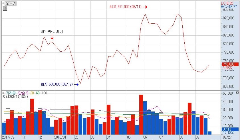 ▲오뚜기 1년 주가(자료=키움증권 HTS 캡쳐)