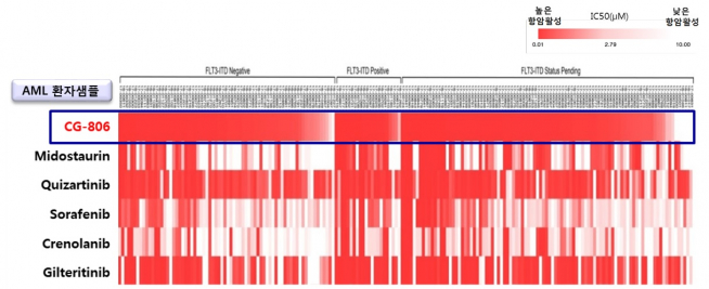 ▲AML 환자 샘플들에 대한 CG-806의 항암활성 및 기존 개발 약제들과의 비교 결과(사진 = 크리스탈)