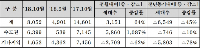 ▲10월 분양계획 집계(단위=가구, 자료=대한주택건설협회)