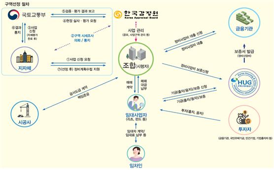 ▲공공지원민간임대 연계형 정비사업 구조도(자료=국토교통부)