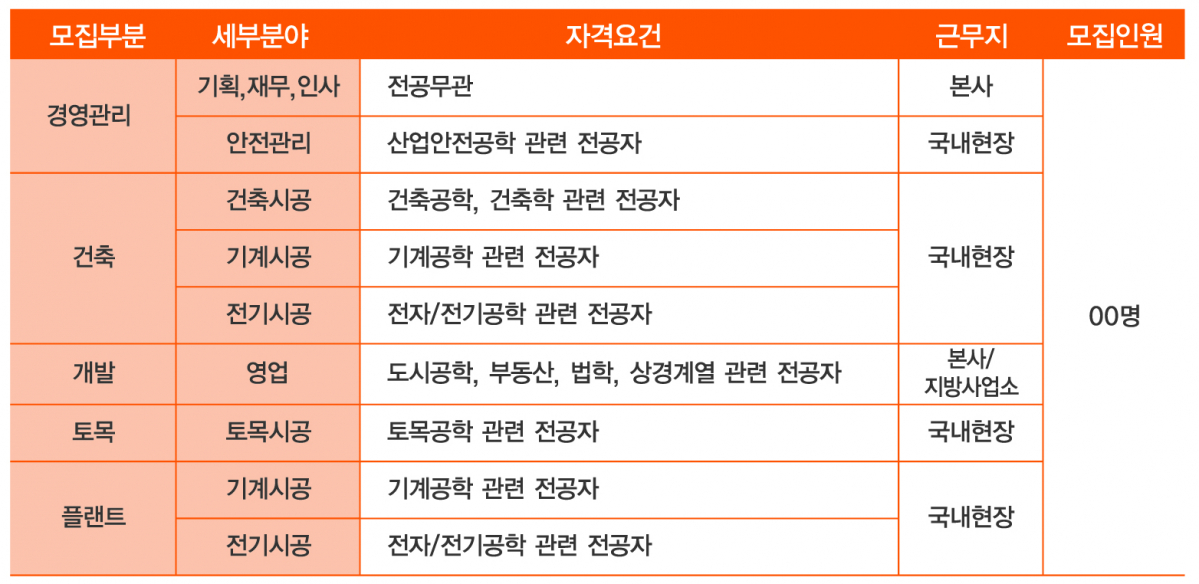 ▲한화건설 하반기 채용 정보(자료=한화건설)