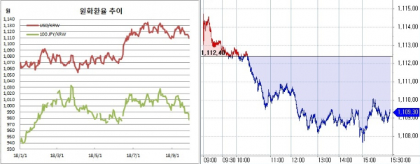 ▲오른쪽은 원달러 장중 흐름(한국은행, 체크)