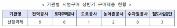 ▲기관별 시범구매 상반기 구매제품 현황(자료제공=중기부)